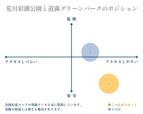 荒川彩湖公園と道満グリーンパークの縦軸（危険・安全）と横軸（アクセスしづらい・アクセスしやすい）で比較したポジショニングマップ