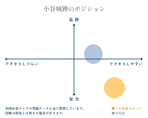 小谷城跡の縦軸（危険・安全）と横軸（アクセスしづらい・アクセスしやすい）で比較したポジショニングマップ
