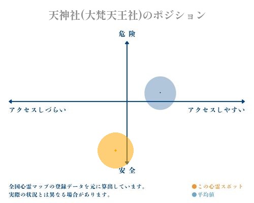 天神社(大梵天王社)の縦軸（危険・安全）と横軸（アクセスしづらい・アクセスしやすい）で比較したポジショニングマップ
