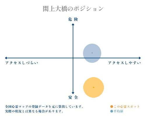 閖上大橋の縦軸（危険・安全）と横軸（アクセスしづらい・アクセスしやすい）で比較したポジショニングマップ
