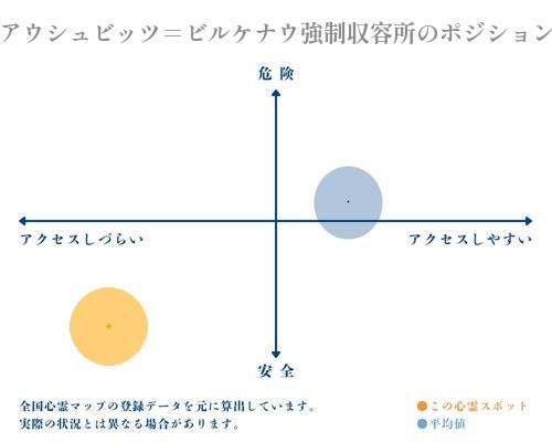 アウシュビッツ＝ビルケナウ強制収容所の縦軸（危険・安全）と横軸（アクセスしづらい・アクセスしやすい）で比較したポジショニングマップ