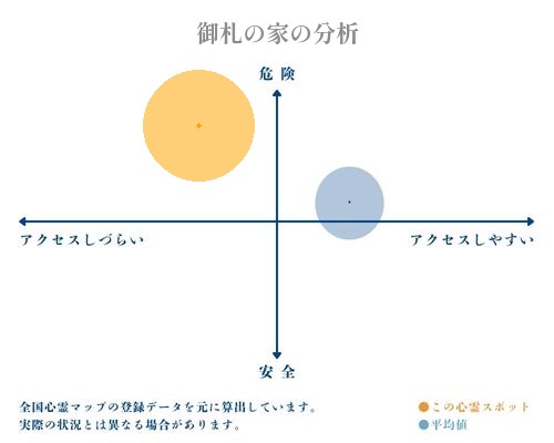 御札の家の分析画像