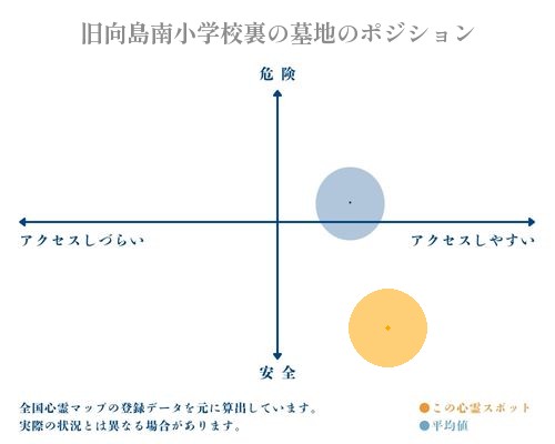 旧向島南小学校裏の墓地の縦軸（危険・安全）と横軸（アクセスしづらい・アクセスしやすい）で比較したポジショニングマップ