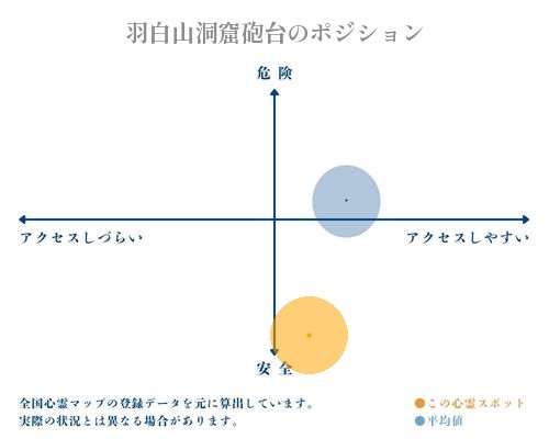 羽白山洞窟砲台の縦軸（危険・安全）と横軸（アクセスしづらい・アクセスしやすい）で比較したポジショニングマップ