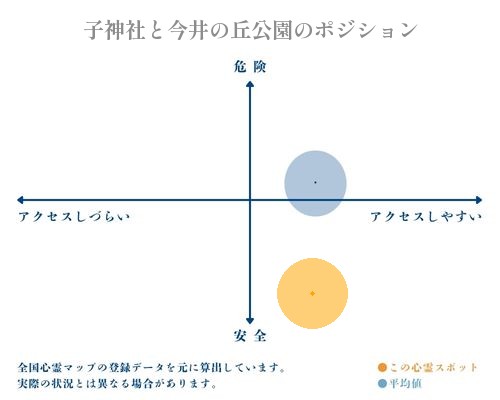 子神社と今井の丘公園の縦軸（危険・安全）と横軸（アクセスしづらい・アクセスしやすい）で比較したポジショニングマップ
