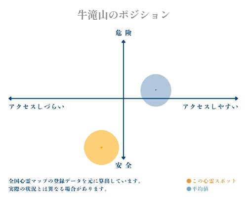 牛滝山の縦軸（危険・安全）と横軸（アクセスしづらい・アクセスしやすい）で比較したポジショニングマップ