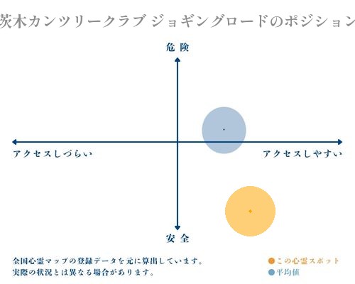 茨木カンツリークラブ ジョギングロードの縦軸（危険・安全）と横軸（アクセスしづらい・アクセスしやすい）で比較したポジショニングマップ