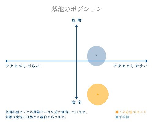 墓池の縦軸（危険・安全）と横軸（アクセスしづらい・アクセスしやすい）で比較したポジショニングマップ