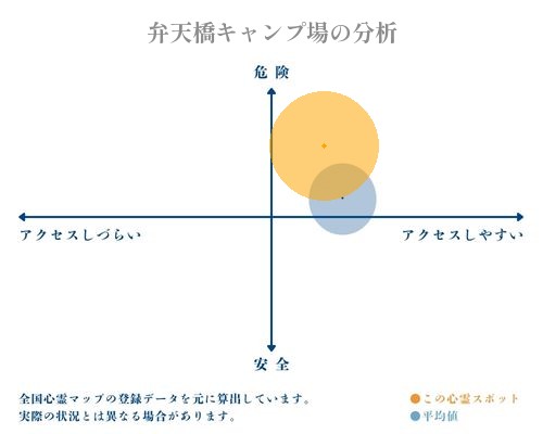 弁天橋キャンプ場の分析画像