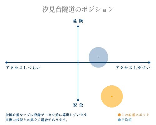 汐見台隧道の縦軸（危険・安全）と横軸（アクセスしづらい・アクセスしやすい）で比較したポジショニングマップ