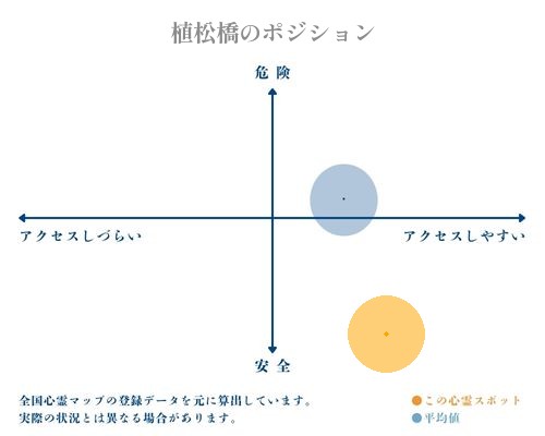 植松橋の縦軸（危険・安全）と横軸（アクセスしづらい・アクセスしやすい）で比較したポジショニングマップ
