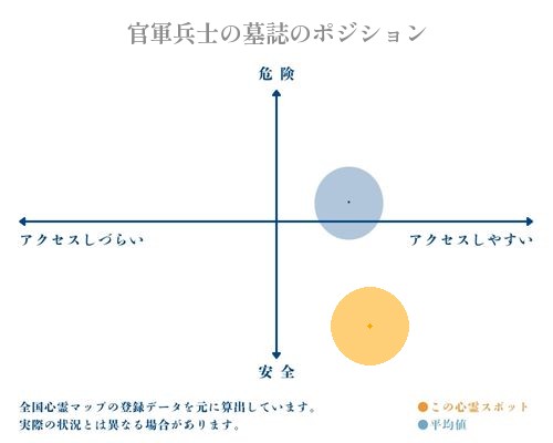 官軍兵士の墓誌の縦軸（危険・安全）と横軸（アクセスしづらい・アクセスしやすい）で比較したポジショニングマップ