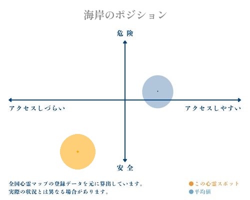 大浜海岸の縦軸（危険・安全）と横軸（アクセスしづらい・アクセスしやすい）で比較したポジショニングマップ