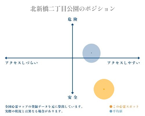 北新橋二丁目公園の縦軸（危険・安全）と横軸（アクセスしづらい・アクセスしやすい）で比較したポジショニングマップ