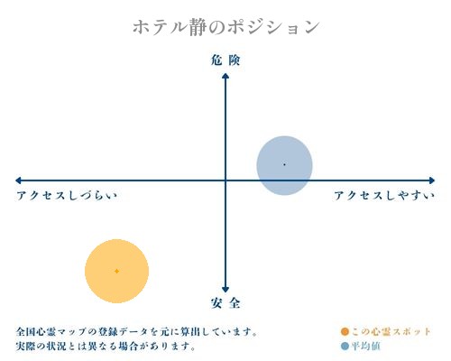 ホテル静の縦軸（危険・安全）と横軸（アクセスしづらい・アクセスしやすい）で比較したポジショニングマップ