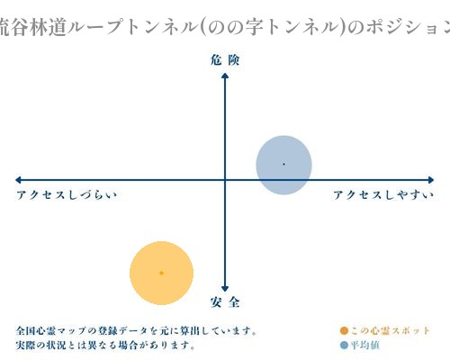流谷林道ループトンネル(のの字トンネル)の縦軸（危険・安全）と横軸（アクセスしづらい・アクセスしやすい）で比較したポジショニングマップ