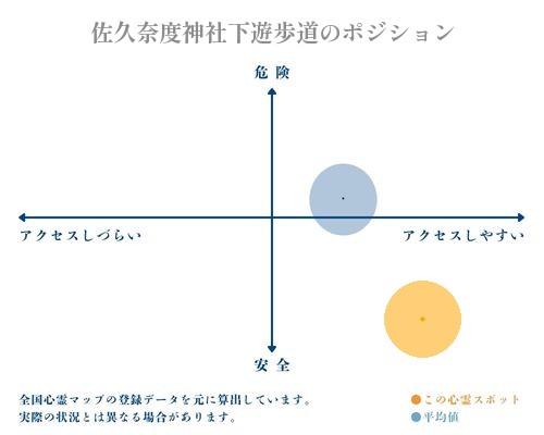 佐久奈度神社下遊歩道の縦軸（危険・安全）と横軸（アクセスしづらい・アクセスしやすい）で比較したポジショニングマップ