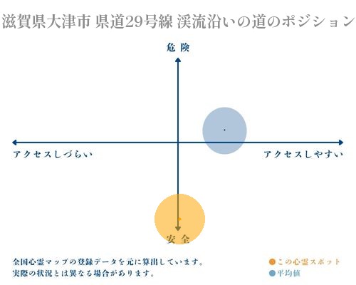 滋賀県大津市 県道29号線 渓流沿いの道の縦軸（危険・安全）と横軸（アクセスしづらい・アクセスしやすい）で比較したポジショニングマップ