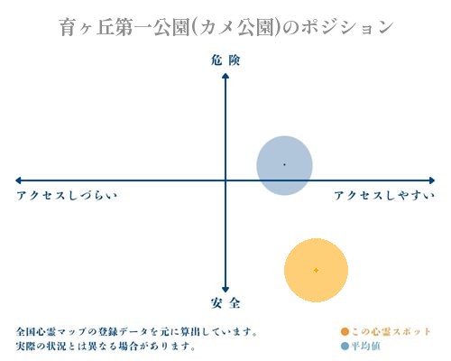 育ヶ丘第一公園(カメ公園)の縦軸（危険・安全）と横軸（アクセスしづらい・アクセスしやすい）で比較したポジショニングマップ