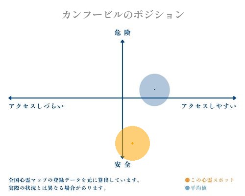 カンフービルの縦軸（危険・安全）と横軸（アクセスしづらい・アクセスしやすい）で比較したポジショニングマップ