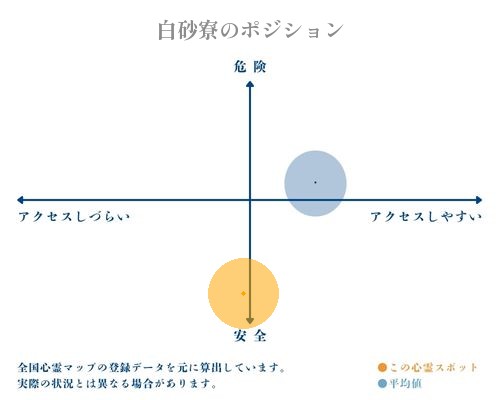 白砂寮の縦軸（危険・安全）と横軸（アクセスしづらい・アクセスしやすい）で比較したポジショニングマップ