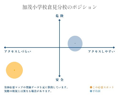 加茂小学校倉見分校の縦軸（危険・安全）と横軸（アクセスしづらい・アクセスしやすい）で比較したポジショニングマップ