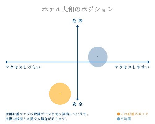 ホテル大和の縦軸（危険・安全）と横軸（アクセスしづらい・アクセスしやすい）で比較したポジショニングマップ