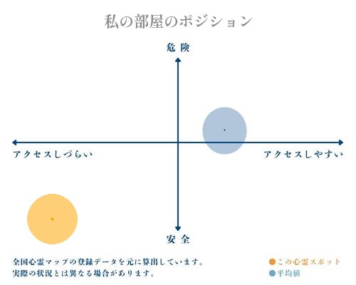 私の部屋の縦軸（危険・安全）と横軸（アクセスしづらい・アクセスしやすい）で比較したポジショニングマップ