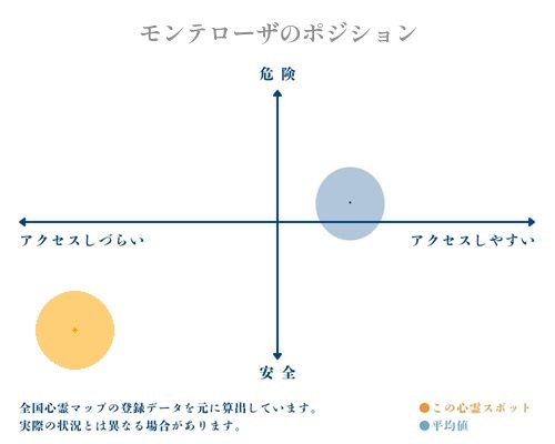モンテローザの縦軸（危険・安全）と横軸（アクセスしづらい・アクセスしやすい）で比較したポジショニングマップ