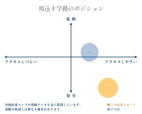 馬込十字路の縦軸（危険・安全）と横軸（アクセスしづらい・アクセスしやすい）で比較したポジショニングマップ