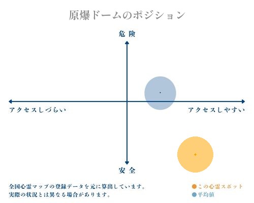 原爆ドームの縦軸（危険・安全）と横軸（アクセスしづらい・アクセスしやすい）で比較したポジショニングマップ