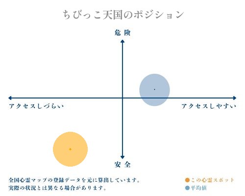 ちびっこ天国の縦軸（危険・安全）と横軸（アクセスしづらい・アクセスしやすい）で比較したポジショニングマップ
