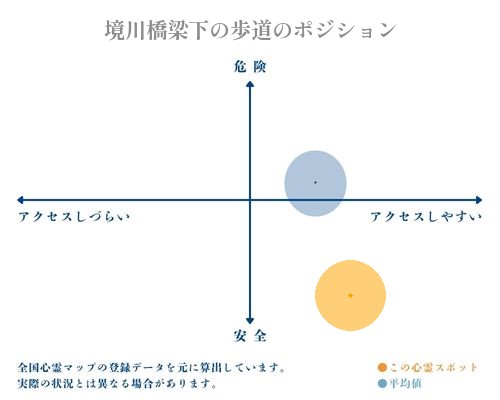 境川橋梁下の歩道の縦軸（危険・安全）と横軸（アクセスしづらい・アクセスしやすい）で比較したポジショニングマップ