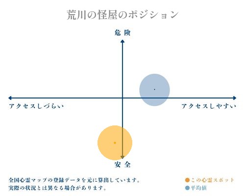 荒川の怪屋の縦軸（危険・安全）と横軸（アクセスしづらい・アクセスしやすい）で比較したポジショニングマップ