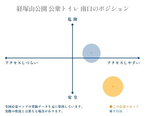 経塚山公園 公衆トイレ 南口の縦軸（危険・安全）と横軸（アクセスしづらい・アクセスしやすい）で比較したポジショニングマップ