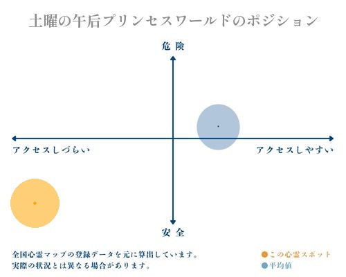 土曜の午后プリンセスワールドの縦軸（危険・安全）と横軸（アクセスしづらい・アクセスしやすい）で比較したポジショニングマップ