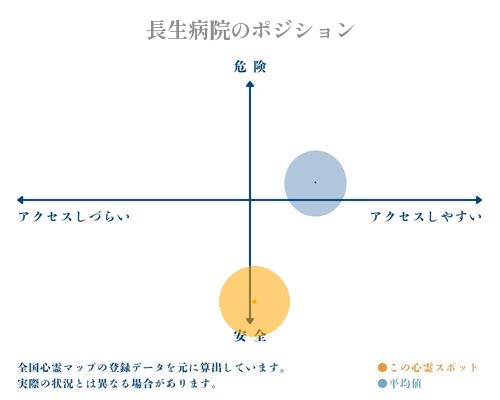 長生病院の縦軸（危険・安全）と横軸（アクセスしづらい・アクセスしやすい）で比較したポジショニングマップ