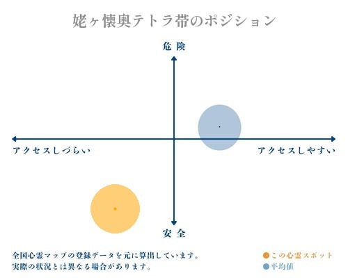 姥ヶ懐奥テトラ帯の縦軸（危険・安全）と横軸（アクセスしづらい・アクセスしやすい）で比較したポジショニングマップ