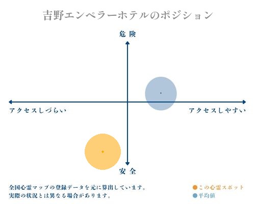 吉野エンペラーホテルの縦軸（危険・安全）と横軸（アクセスしづらい・アクセスしやすい）で比較したポジショニングマップ