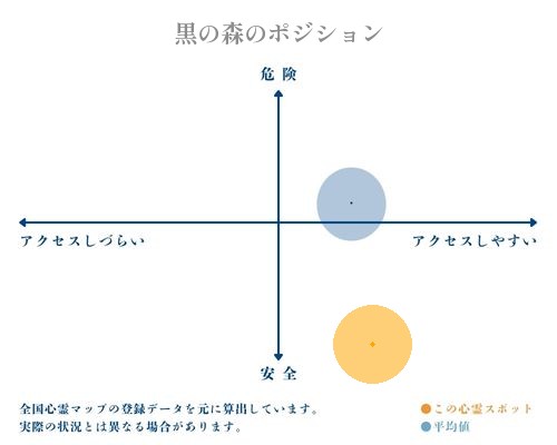 黒の森の縦軸（危険・安全）と横軸（アクセスしづらい・アクセスしやすい）で比較したポジショニングマップ