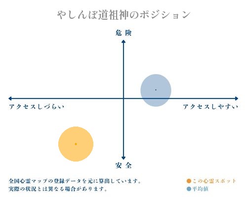 やしんぼ道祖神の縦軸（危険・安全）と横軸（アクセスしづらい・アクセスしやすい）で比較したポジショニングマップ