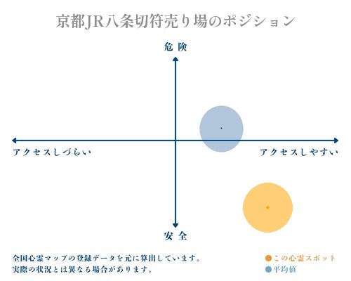 京都JR八条切符売り場の縦軸（危険・安全）と横軸（アクセスしづらい・アクセスしやすい）で比較したポジショニングマップ