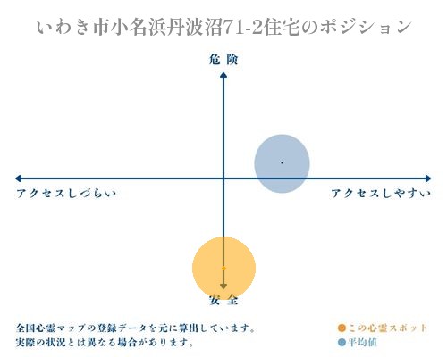 いわき市小名浜丹波沼71-2住宅の縦軸（危険・安全）と横軸（アクセスしづらい・アクセスしやすい）で比較したポジショニングマップ