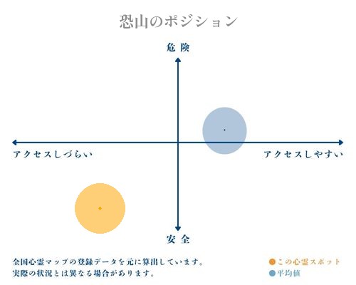 恐山の縦軸（危険・安全）と横軸（アクセスしづらい・アクセスしやすい）で比較したポジショニングマップ