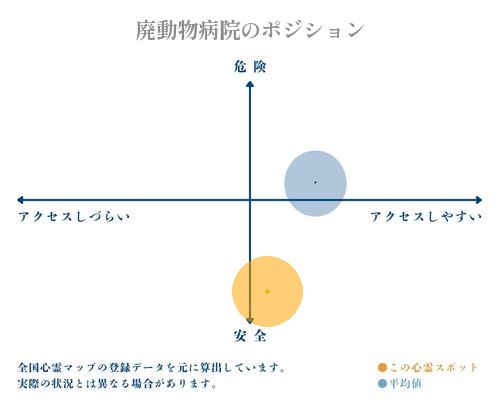 廃動物病院の縦軸（危険・安全）と横軸（アクセスしづらい・アクセスしやすい）で比較したポジショニングマップ