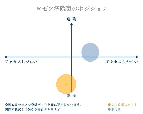 ヨゼフ病院裏の縦軸（危険・安全）と横軸（アクセスしづらい・アクセスしやすい）で比較したポジショニングマップ