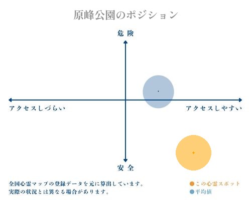 原峰公園の縦軸（危険・安全）と横軸（アクセスしづらい・アクセスしやすい）で比較したポジショニングマップ