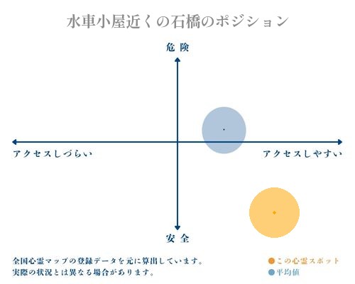 水車小屋近くの石橋の縦軸（危険・安全）と横軸（アクセスしづらい・アクセスしやすい）で比較したポジショニングマップ