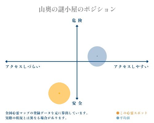 山奥の謎小屋の縦軸（危険・安全）と横軸（アクセスしづらい・アクセスしやすい）で比較したポジショニングマップ