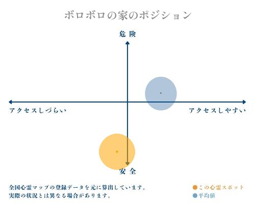 ボロボロの家の縦軸（危険・安全）と横軸（アクセスしづらい・アクセスしやすい）で比較したポジショニングマップ